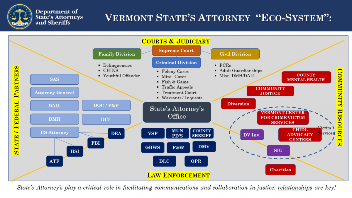 States Attorney Ecosystem 3